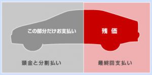 残クレとは？メリット・デメリットについて